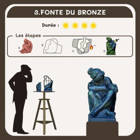 Etape 3 - Fonte en bronze